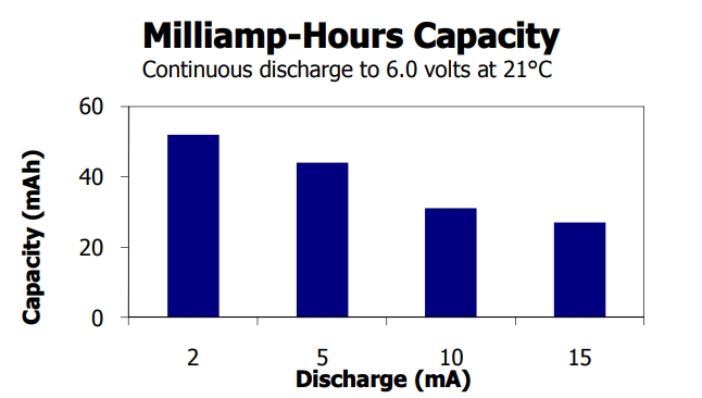 Milliamp-Hours Capacity